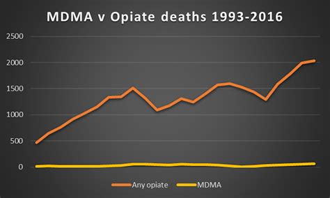 mdma deaths